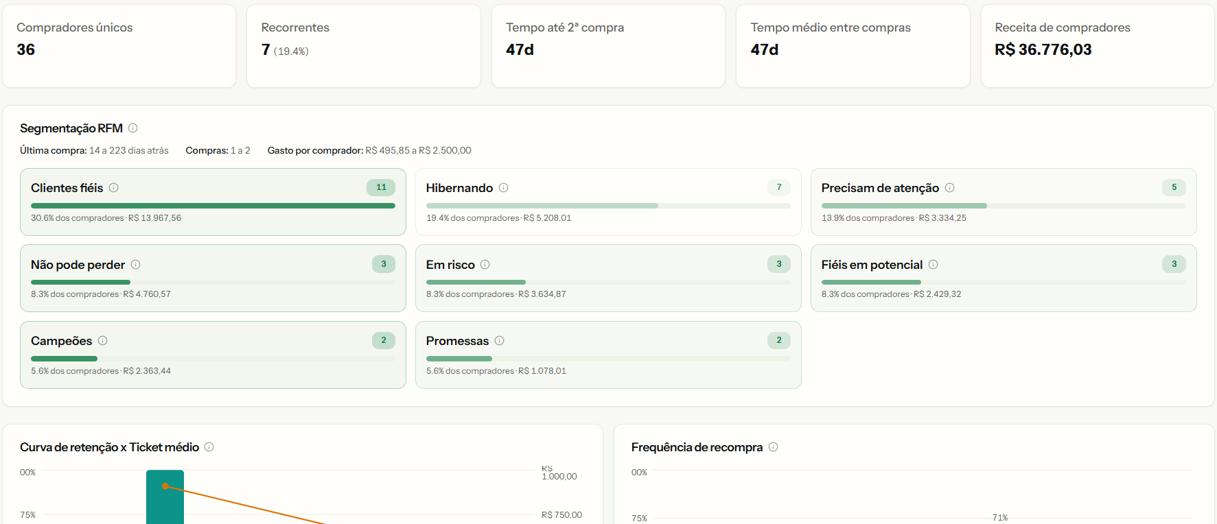 Relatório de retenção do RastroLead com compradores recorrentes, matriz RFM e coorte mensal