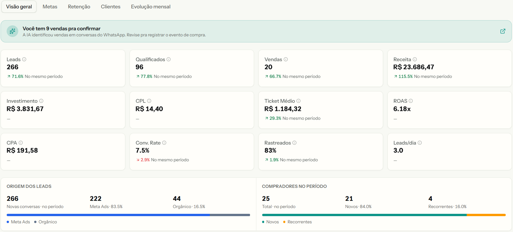 Dashboard do RastroLead preenchido com leads, qualificados, vendas, receita, origem e funil de conversão